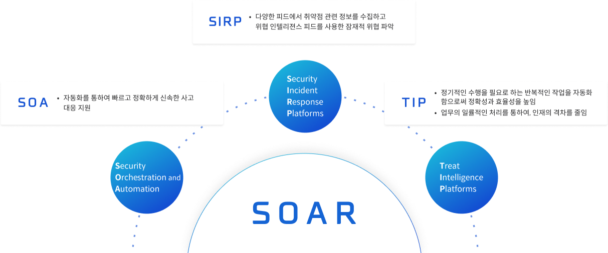 soar란 무엇인가?